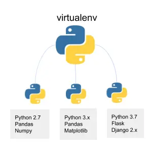 How to setup Python virtual environments in Conda.